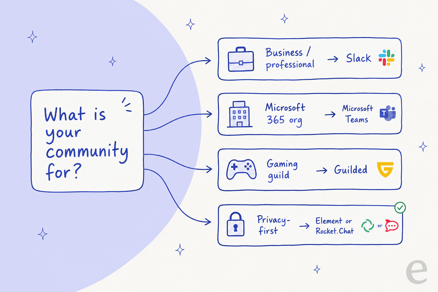 A simple decision map: match your community type to the right Discord alternative, from business to gaming to privacy-first.