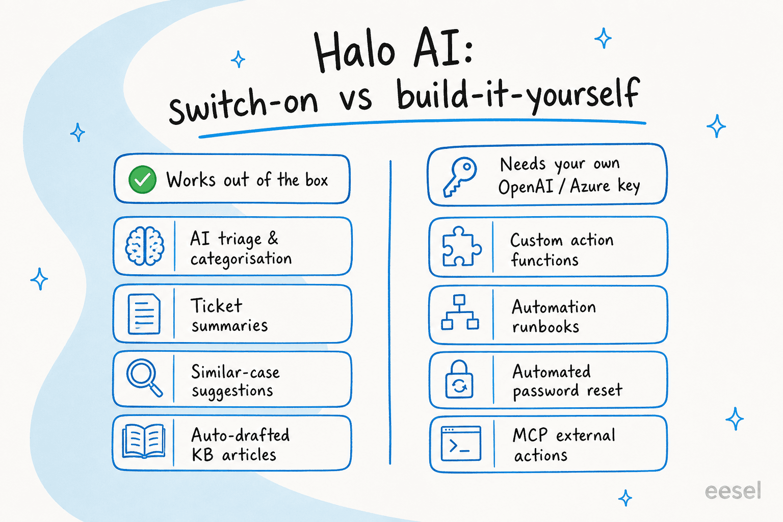 A two-column comparison of Halo AI features that work out of the box versus ones that need your own OpenAI or Azure key