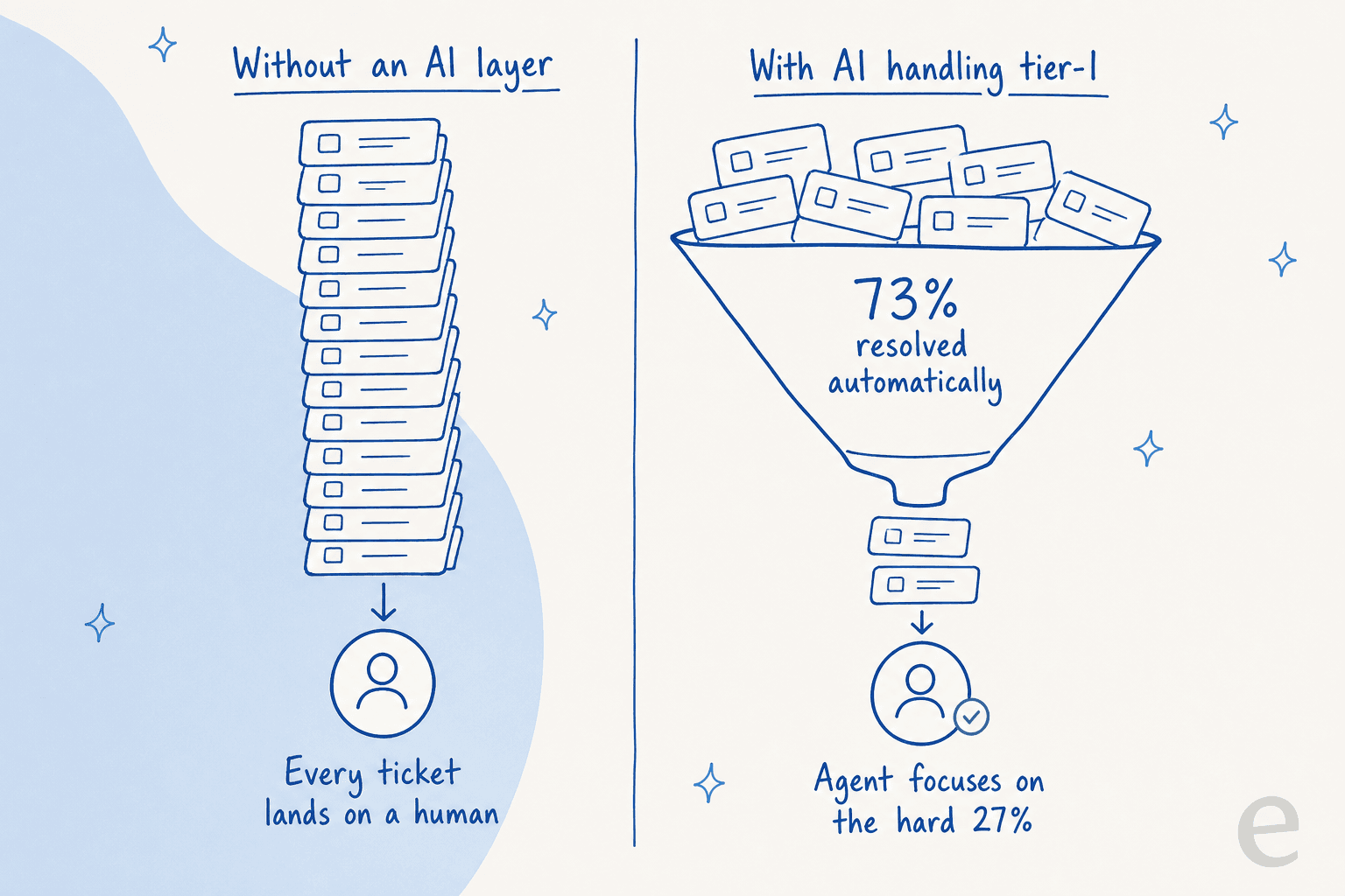 Before-and-after infographic: without AI every ticket lands on a human agent; with AI, 73% of tier-1 volume is resolved automatically and the agent focuses on the hard 27%