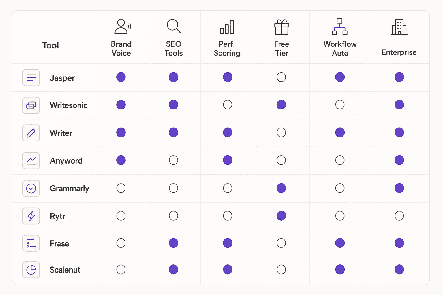 Feature comparison matrix across Copy.ai alternatives