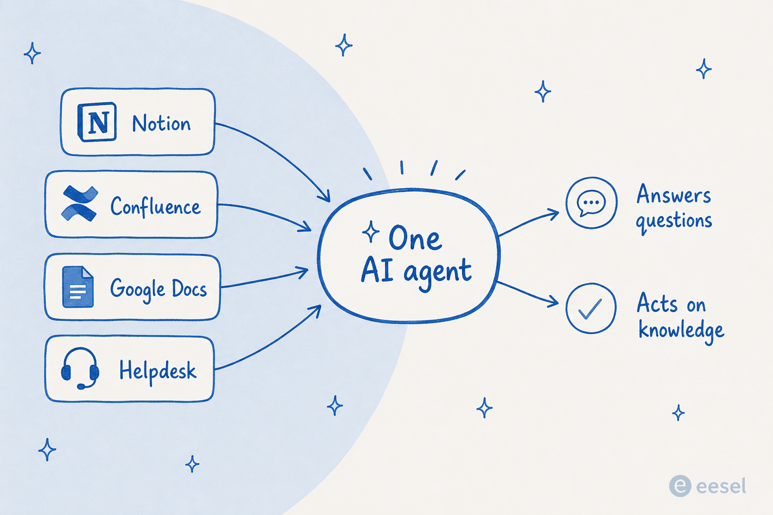 How eesel unifies Notion, Confluence, Google Docs, and your helpdesk into a single AI agent that can answer questions and act on your knowledge.