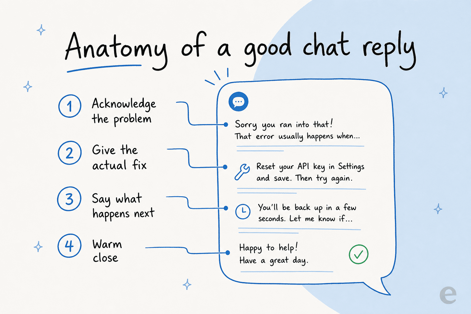 Anatomy of a good customer service chat reply broken into acknowledge, fix, next step, and close
