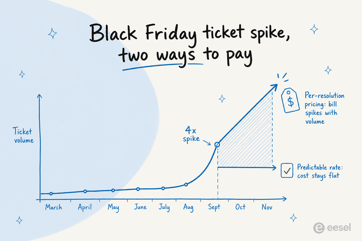 Line chart showing ecommerce ticket volume staying flat most of the year then spiking 4x at Black Friday, with per-resolution pricing costs climbing while a predictable flat rate stays level