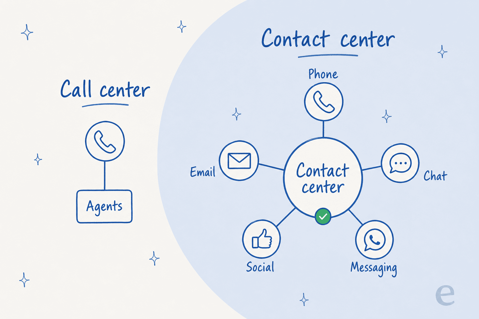 Side-by-side diagram contrasting a single-line call center with a contact center hub where phone, email, chat, social, and messaging all converge