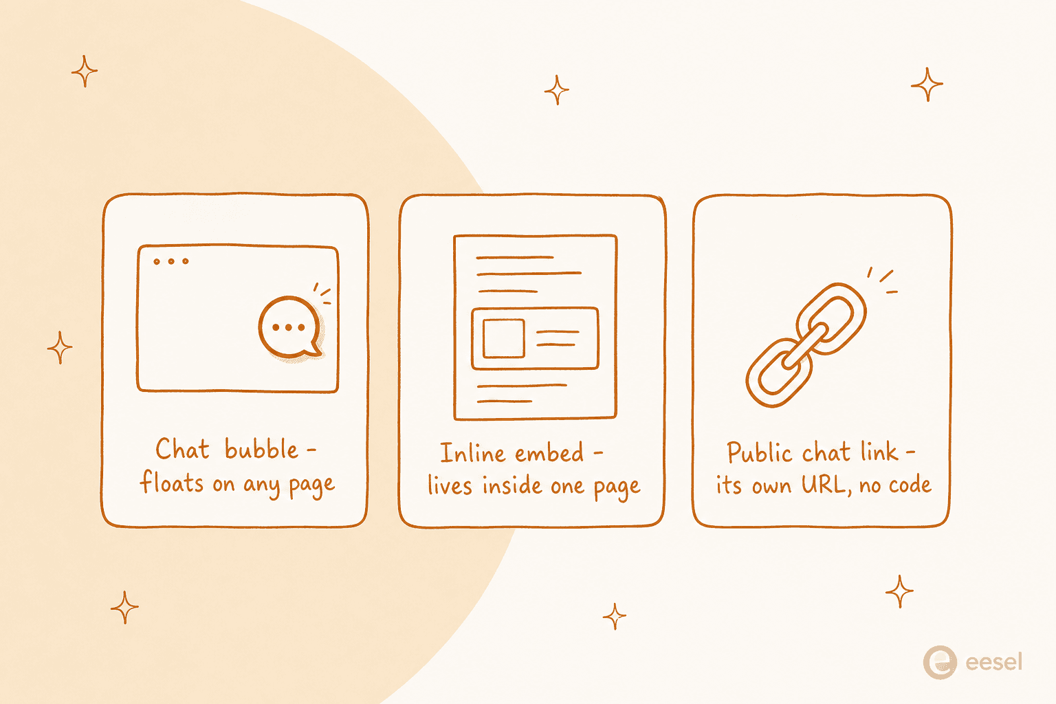 Chat bubble floats on any page, inline embed lives inside one page, public chat link is its own URL with no code