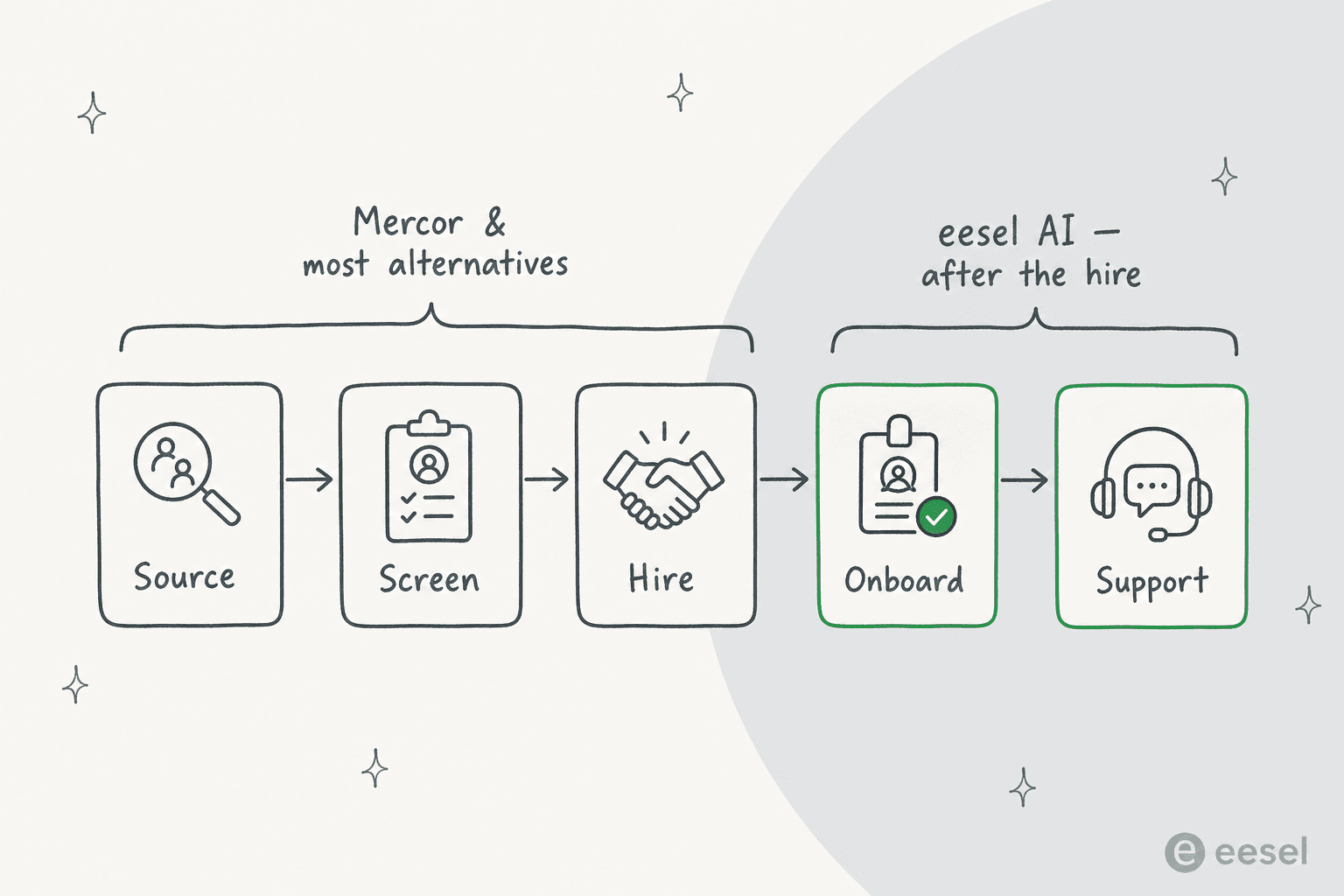 Infographic of the hiring lifecycle from source to support, showing Mercor and most alternatives covering source, screen, and hire, while eesel AI covers onboard and support after the hire.