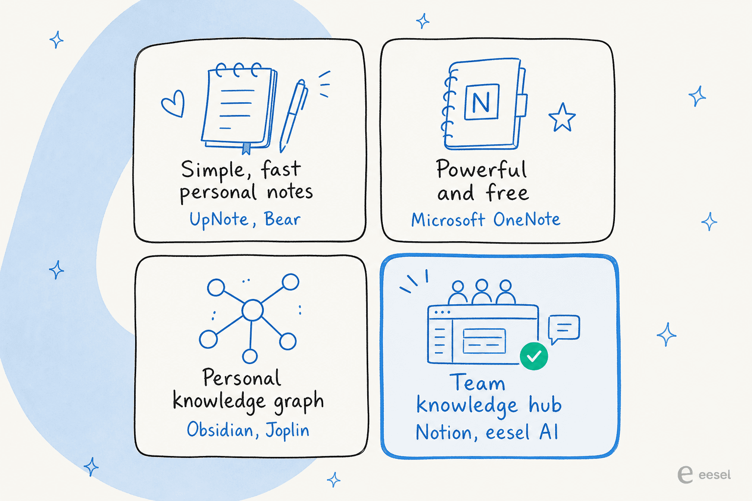 A quick map of which Evernote alternative fits which need: simple fast notes (UpNote, Bear), powerful and free (Microsoft OneNote), a personal knowledge graph (Obsidian, Joplin), and a team knowledge hub (Notion, eesel AI).