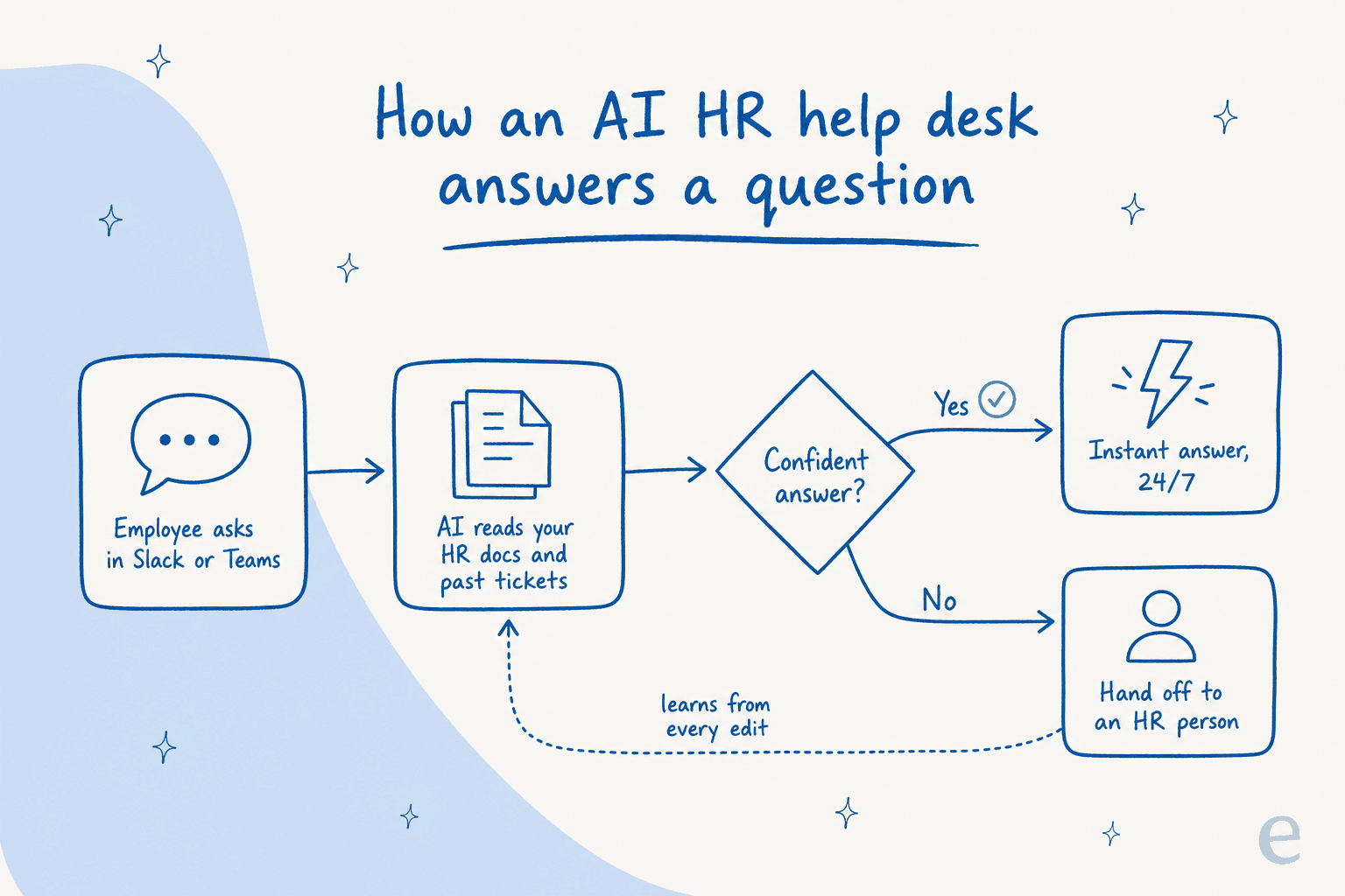 How an AI HR help desk answers a question, from a Slack message to an instant answer or a hand-off to a person