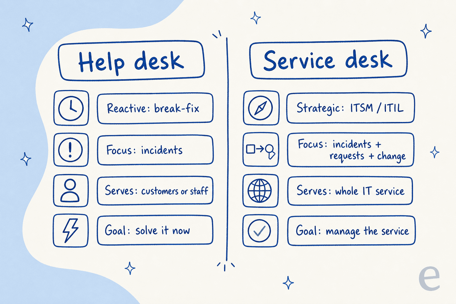 Side-by-side comparison of a help desk (reactive, incident-focused) and a service desk (strategic, ITSM-based)