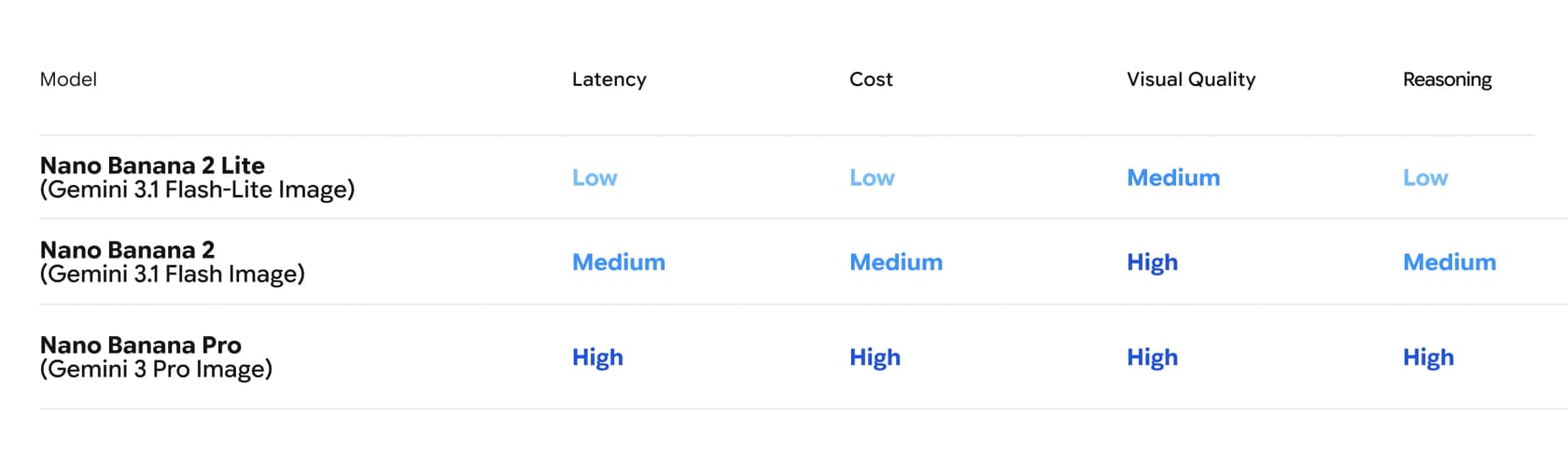 A chart showing the model table comparing Nano Banana 2 Lite, Nano Banana 2 and Nano Banana Pro on latency, cost, visual quality and reasoning