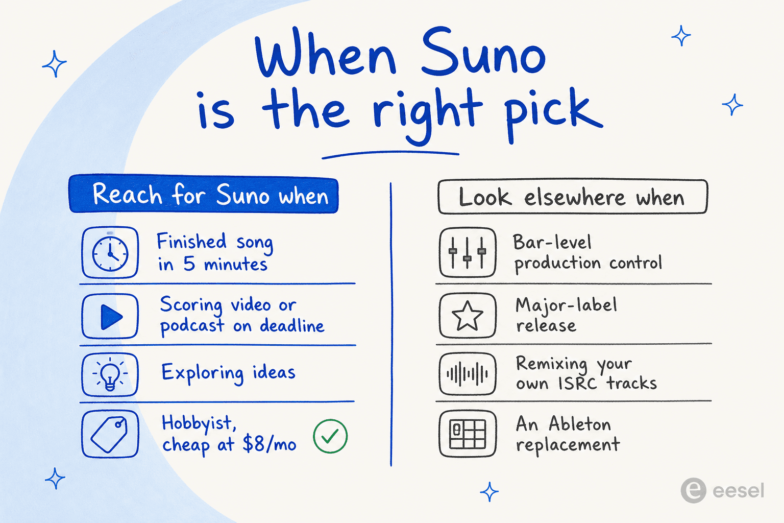 When Suno is the right pick, and when it isn't - a one-glance decision matrix for buyers
