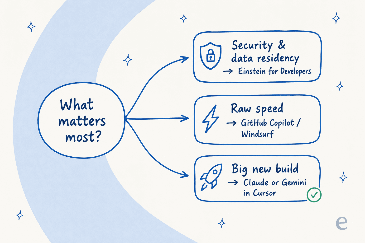 A decision tree for picking the right AI for Salesforce coding tool based on what matters most to your team