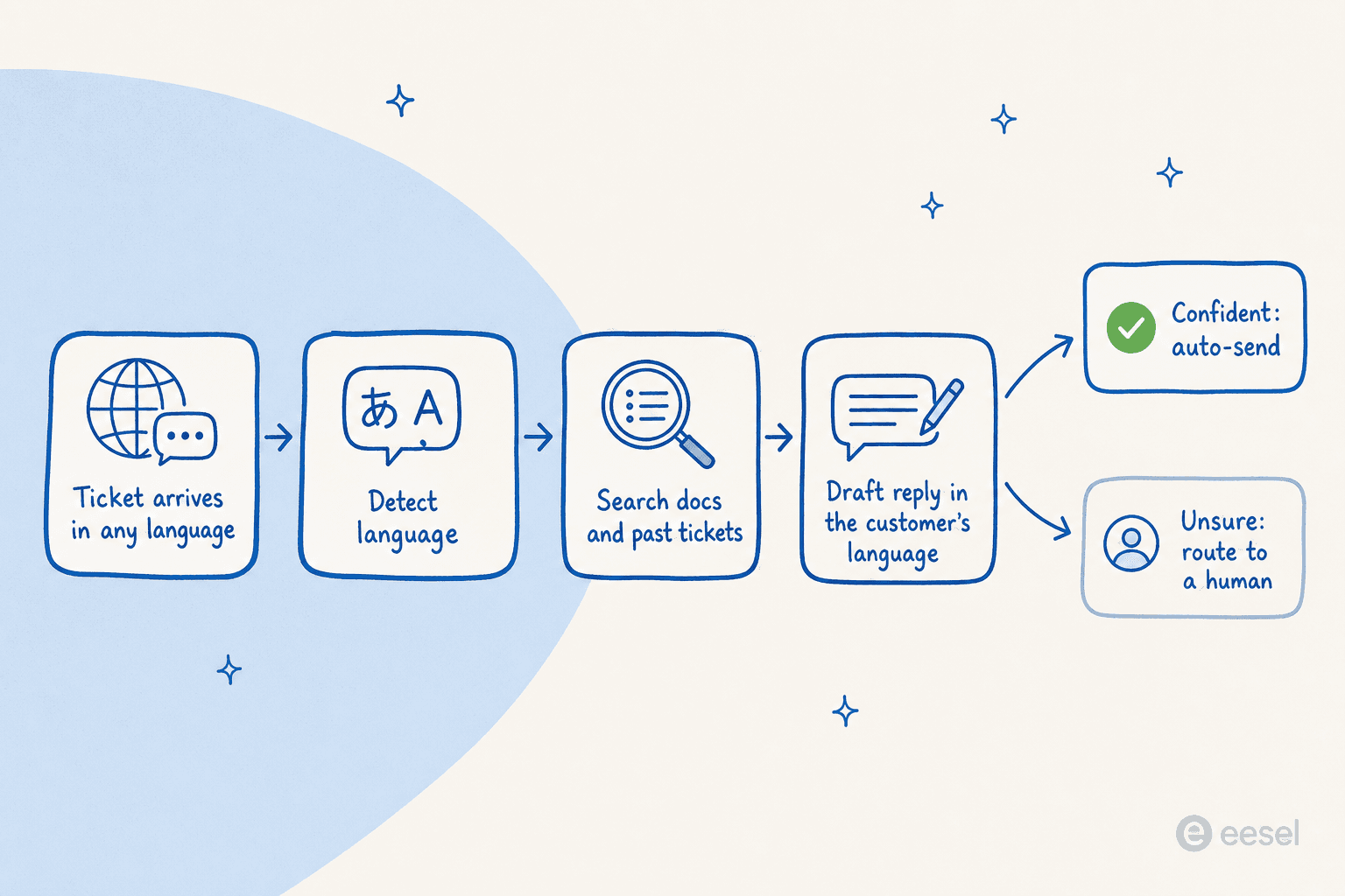 Pipeline showing how an AI support agent handles a non-English ticket: ticket arrives, detect language, search docs and past tickets, draft a reply in the customer's language, then route confident answers to auto-send and unsure ones to a human