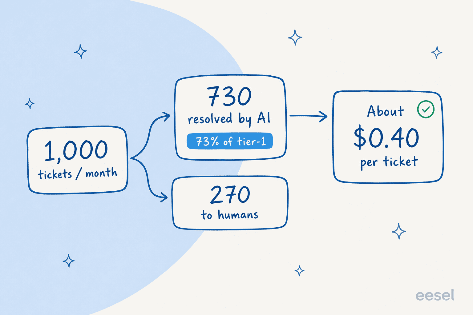 Worked example: 1,000 tickets a month split into 730 resolved by AI (73% of tier-1) and 270 to humans, with AI cost around $0.40 per ticket