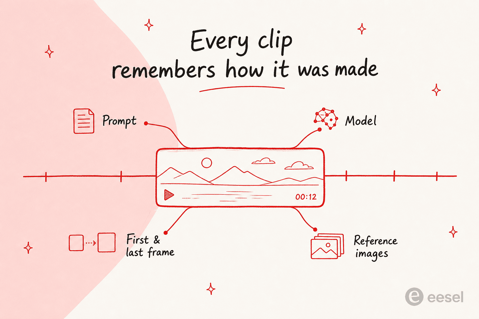 Anatomy of a Palmier clip: a single clip on the timeline with its prompt, model, first and last frame, and reference images all attached to it