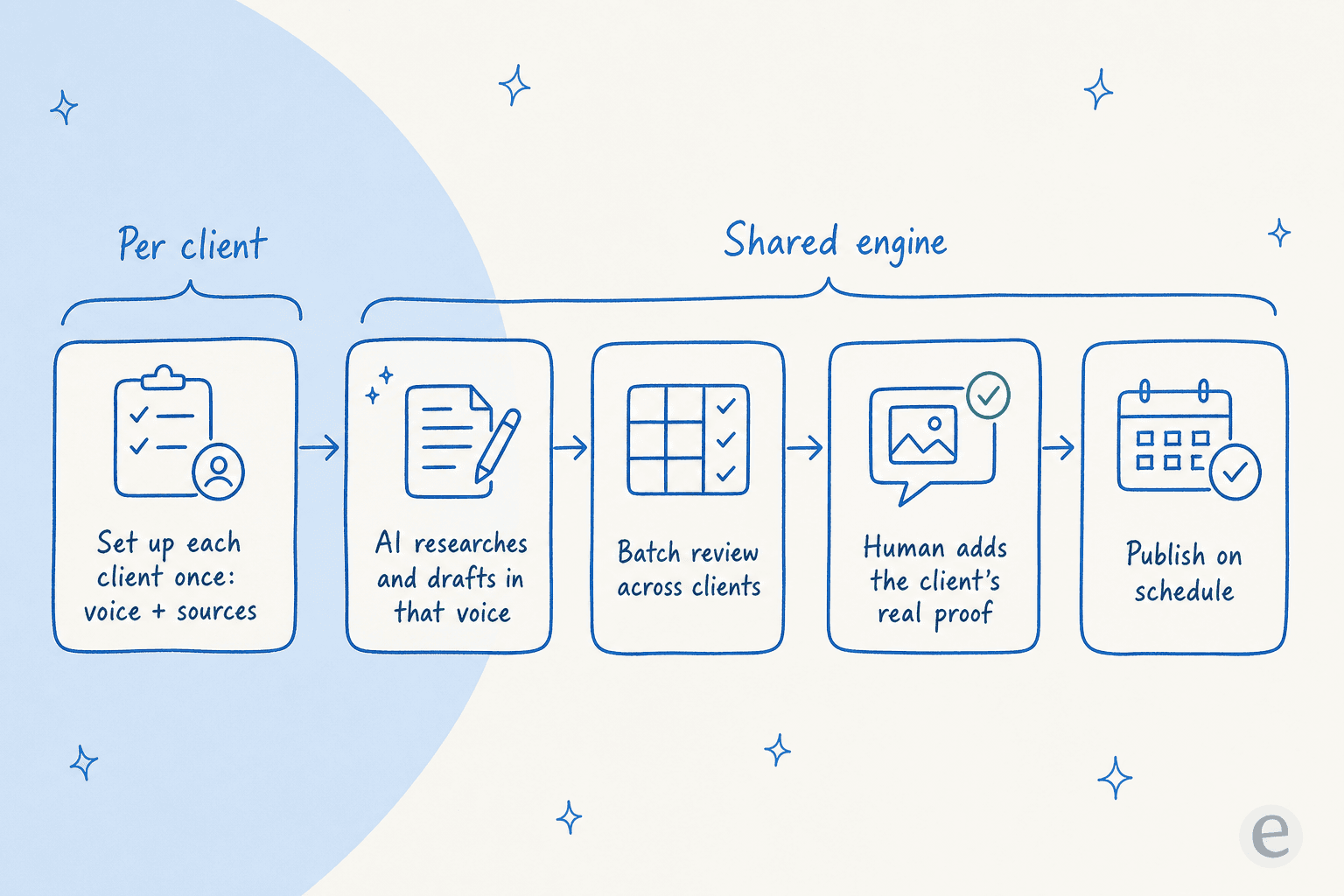 A five-stage agency content pipeline, with per-client setup of voice and sources feeding a shared engine that researches and drafts in voice, batch reviews across clients, has a human add the client's real proof, then publishes on schedule