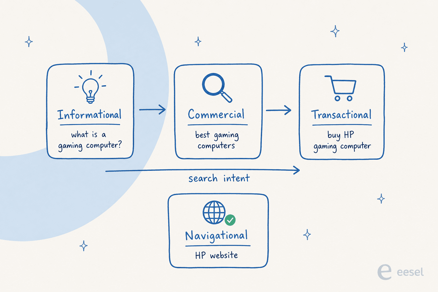 Four search intent types shown as a journey: informational, commercial, transactional, plus navigational