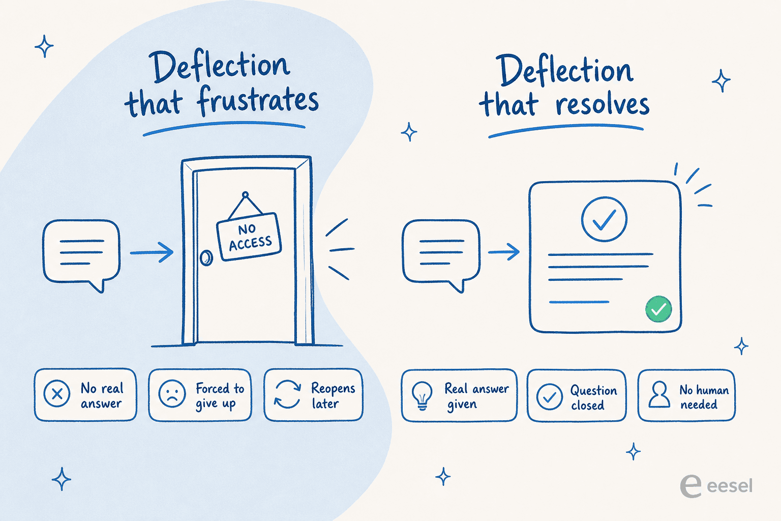 Two-panel comparison: deflection that frustrates the customer behind a no-access door versus deflection that resolves the question with a real answer