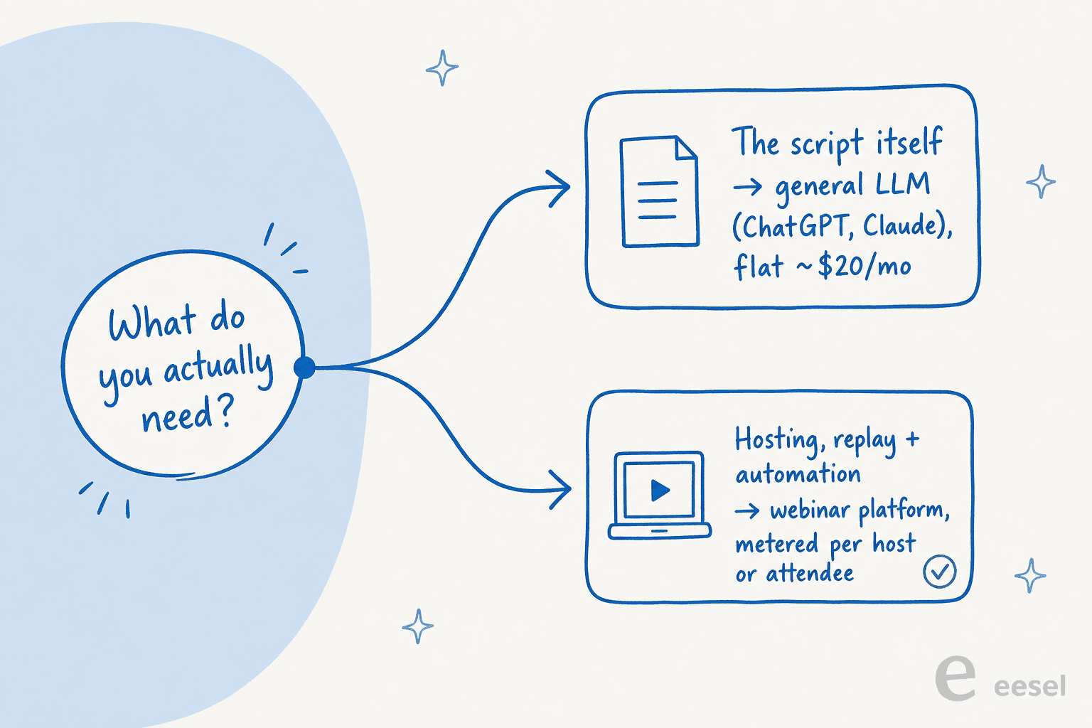 A decision fork starting from "what do you actually need?" splitting into two branches: the script itself leads to general LLMs at a flat monthly fee, while hosting, replay and automation lead to webinar platforms metered per host or attendee