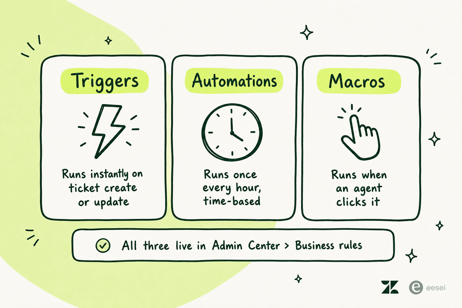Triggers run instantly, automations run hourly, macros run on a click; all three live in Admin Center > Business rules