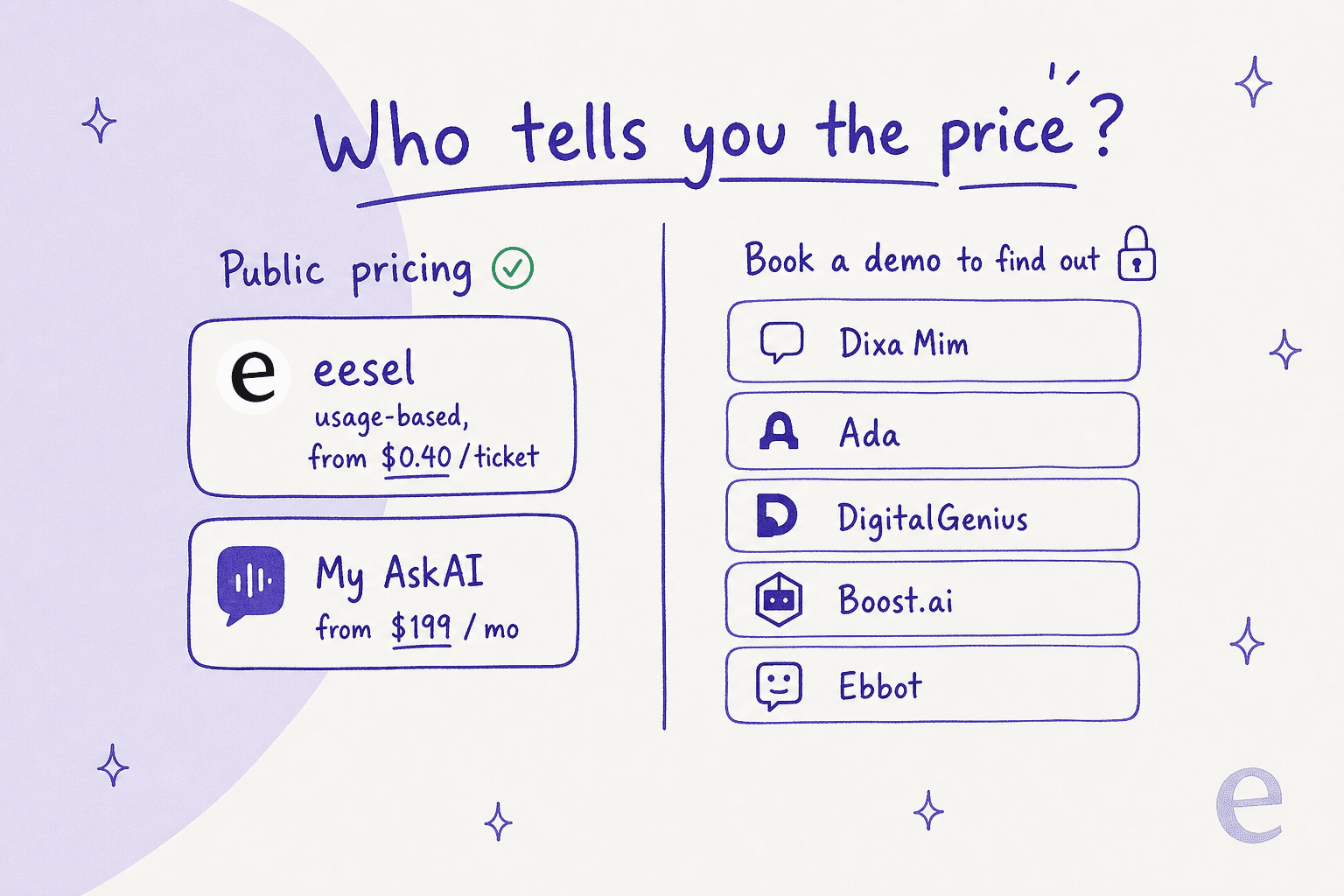 Infographic contrasting tools with public pricing (eesel, My AskAI) against tools that require a demo to learn the price (Dixa Mim, Ada, DigitalGenius, Boost.ai, Ebbot)
