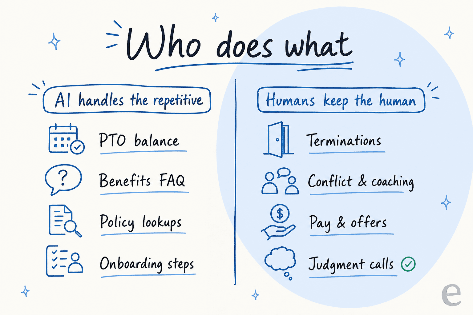 Who does what: AI handles PTO balances, benefits FAQs, policy lookups and onboarding steps; humans keep terminations, conflict and coaching, pay and offers, and judgment calls