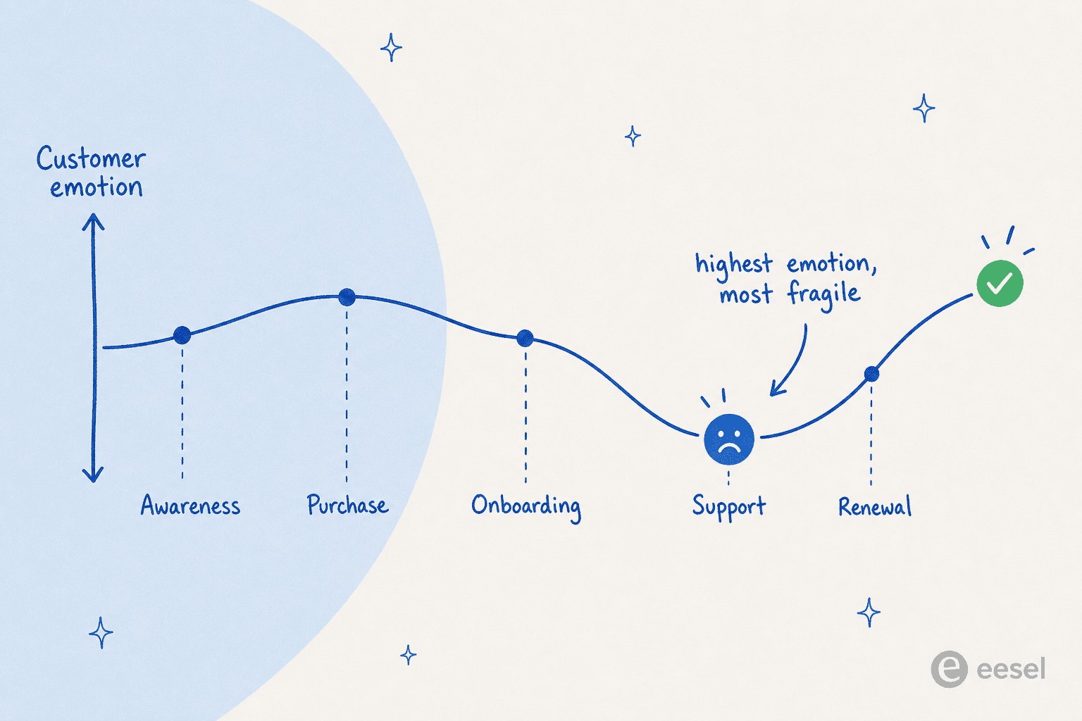 Customer emotion curve dipping lowest at the support stage of the journey