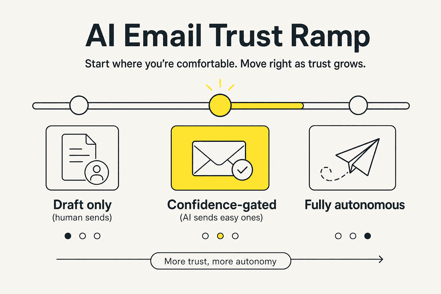 A trust ramp from draft-only, to confidence-gated auto-send, to fully autonomous, with most teams starting in the middle
