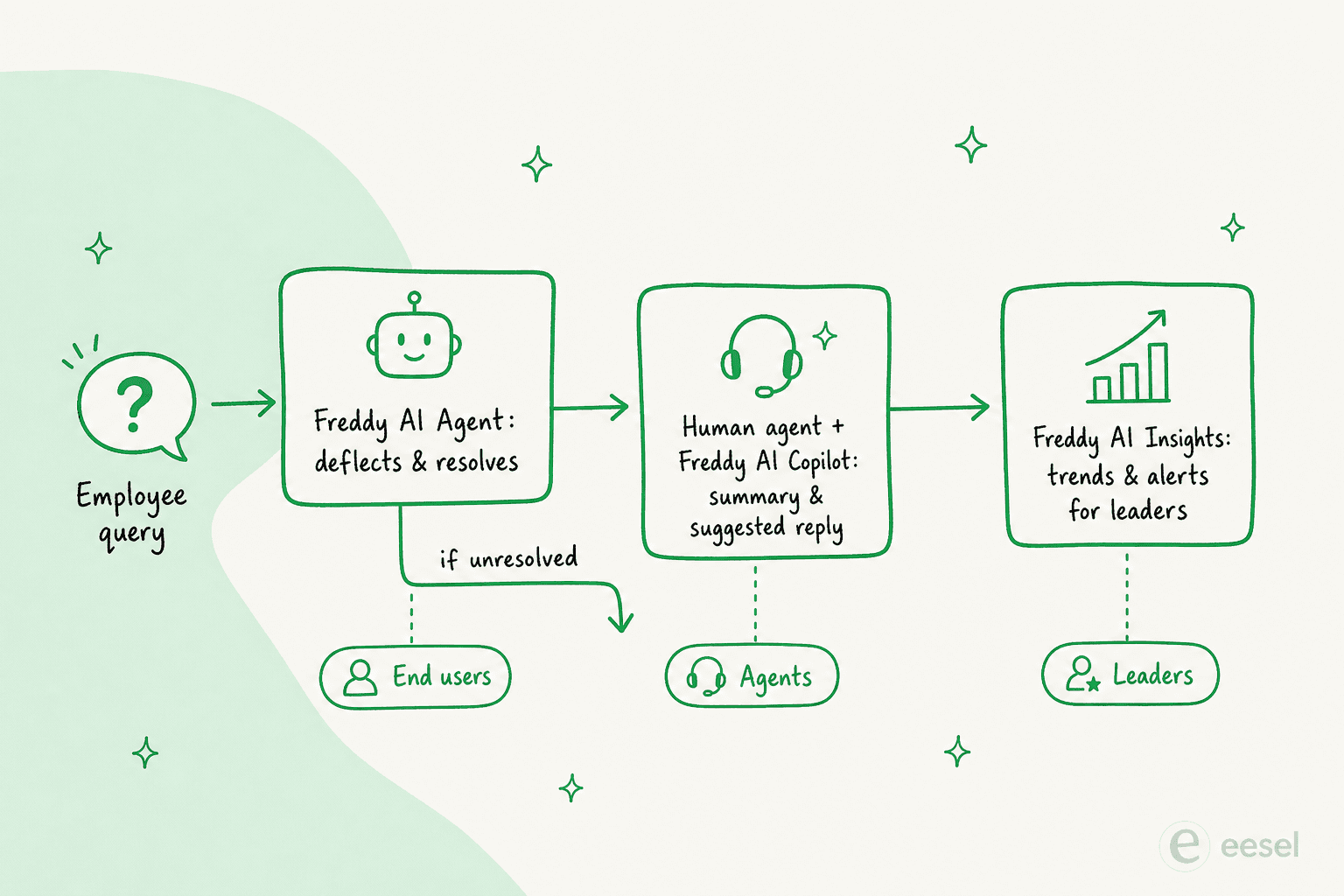 A flow showing how the three Freddy AI products map to three audiences: an employee query hits Freddy AI Agent, unresolved tickets escalate to a human agent backed by Freddy AI Copilot, and Freddy AI Insights surfaces trends for leaders