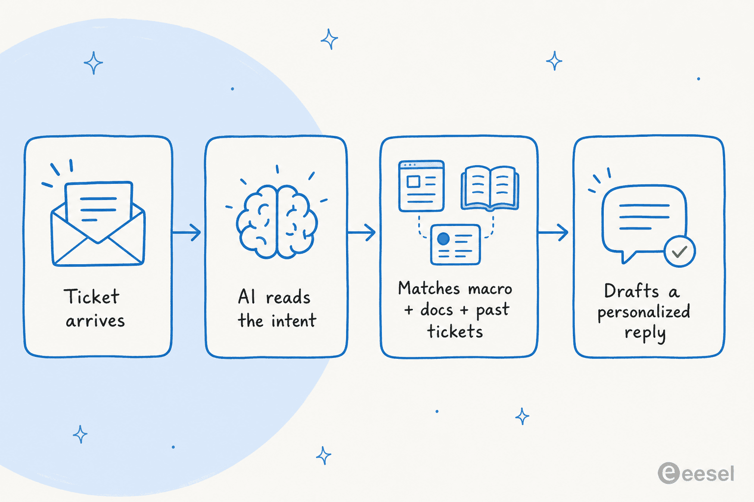 How AI turns a canned response into a personalized reply: ticket arrives, AI reads intent, matches macro plus docs plus past tickets, drafts a reply