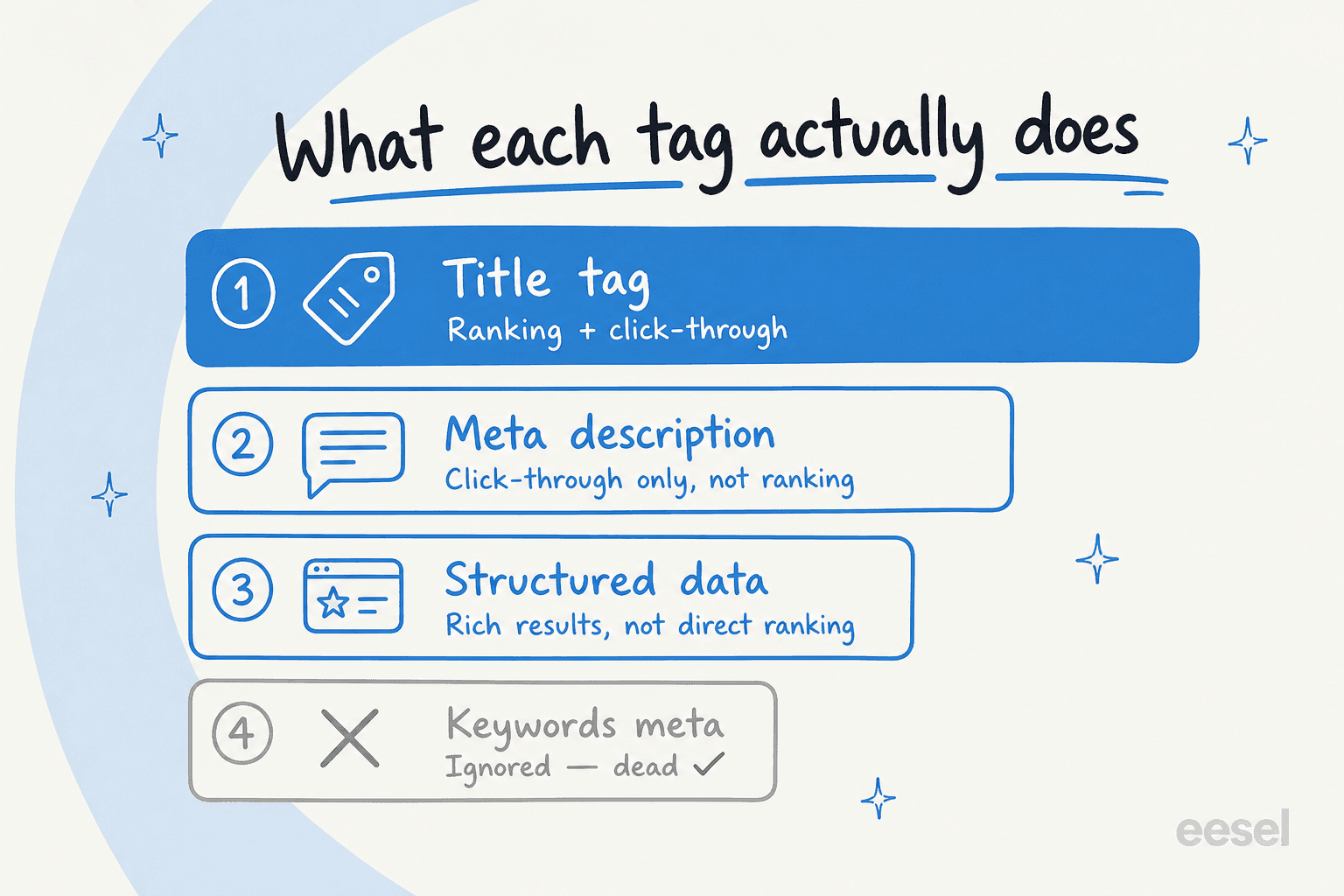A ranked list titled "What each tag actually does": title tag (ranking plus click-through), meta description (click-through only, not ranking), structured data (rich results, not direct ranking), and keywords meta (ignored, dead)