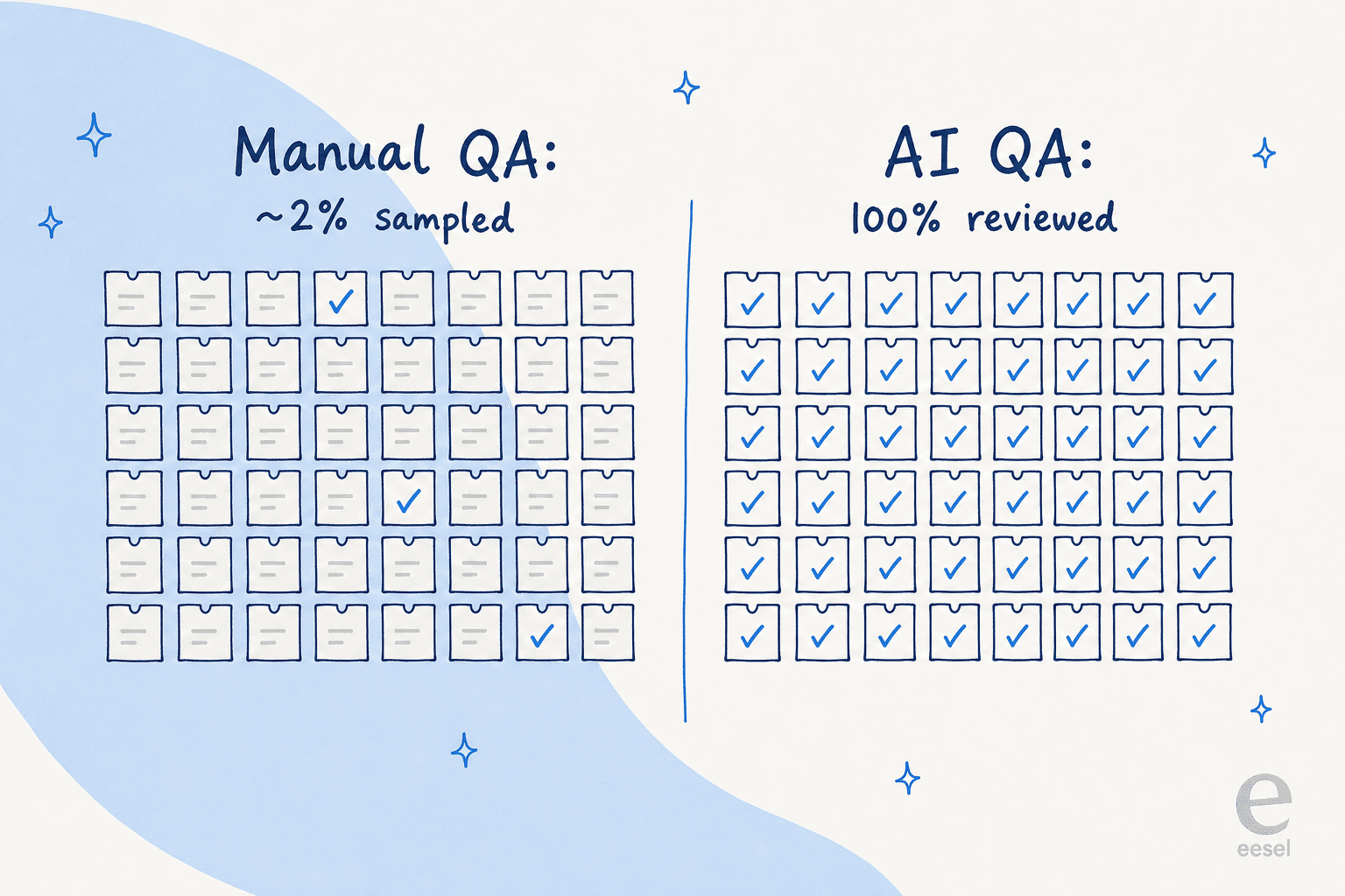 Manual QA sampling around 2% of tickets versus AI QA reviewing 100%