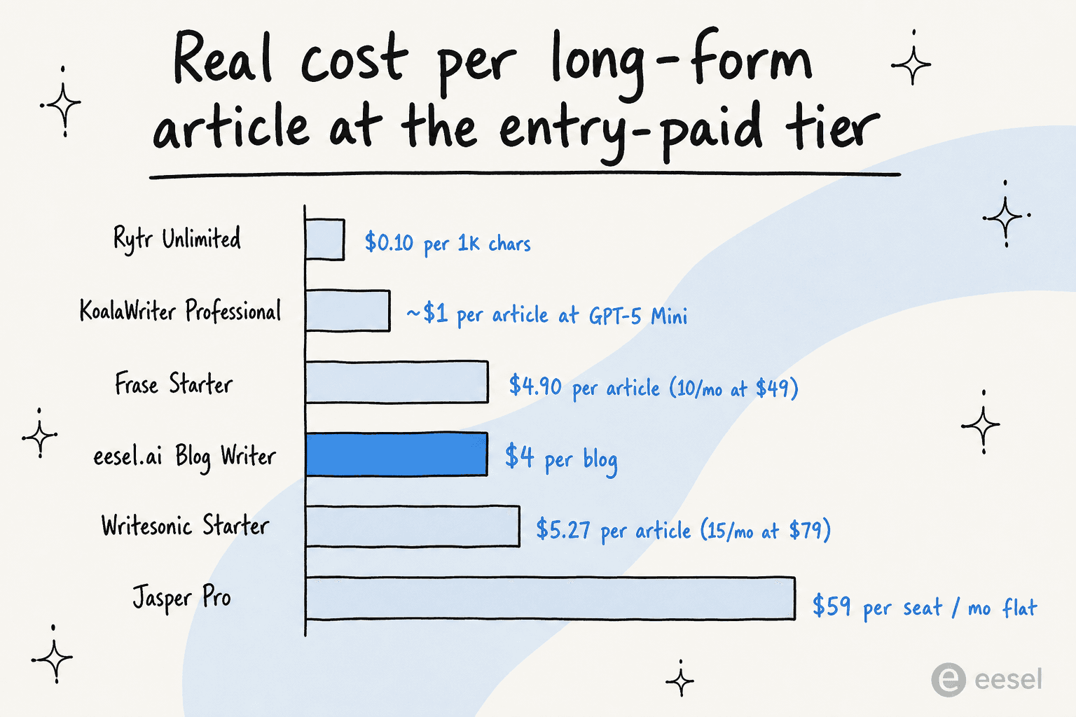 Bar chart of real per-article cost at entry paid tier across Rytr, KoalaWriter, Frase, eesel, Writesonic and Jasper