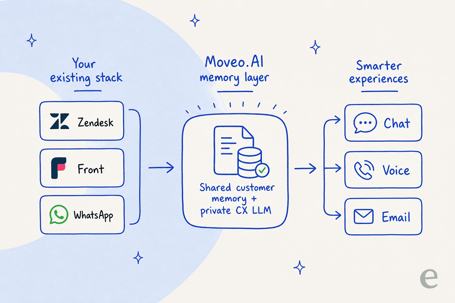 How Moveo.AI works: it layers a shared customer memory and private LLM over your existing stack
