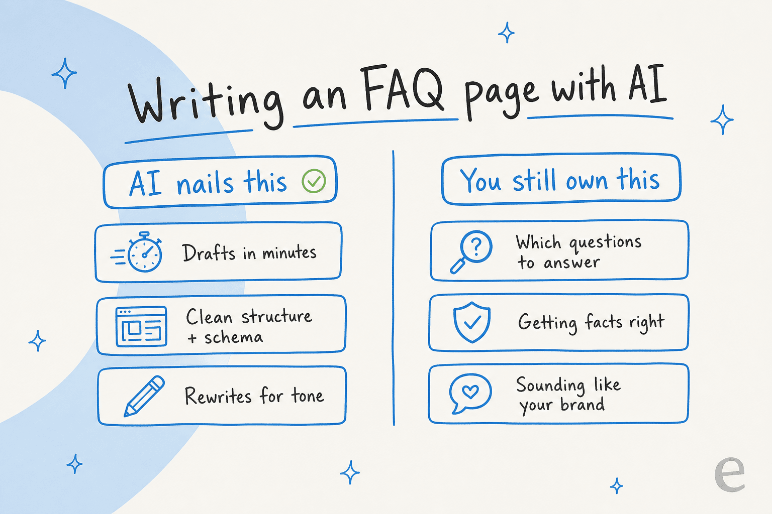 What AI handles when writing an FAQ page versus what a human still owns