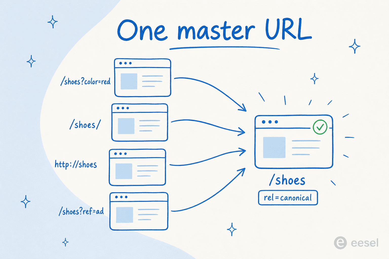 Four duplicate URL variants pointing to one chosen canonical /shoes page