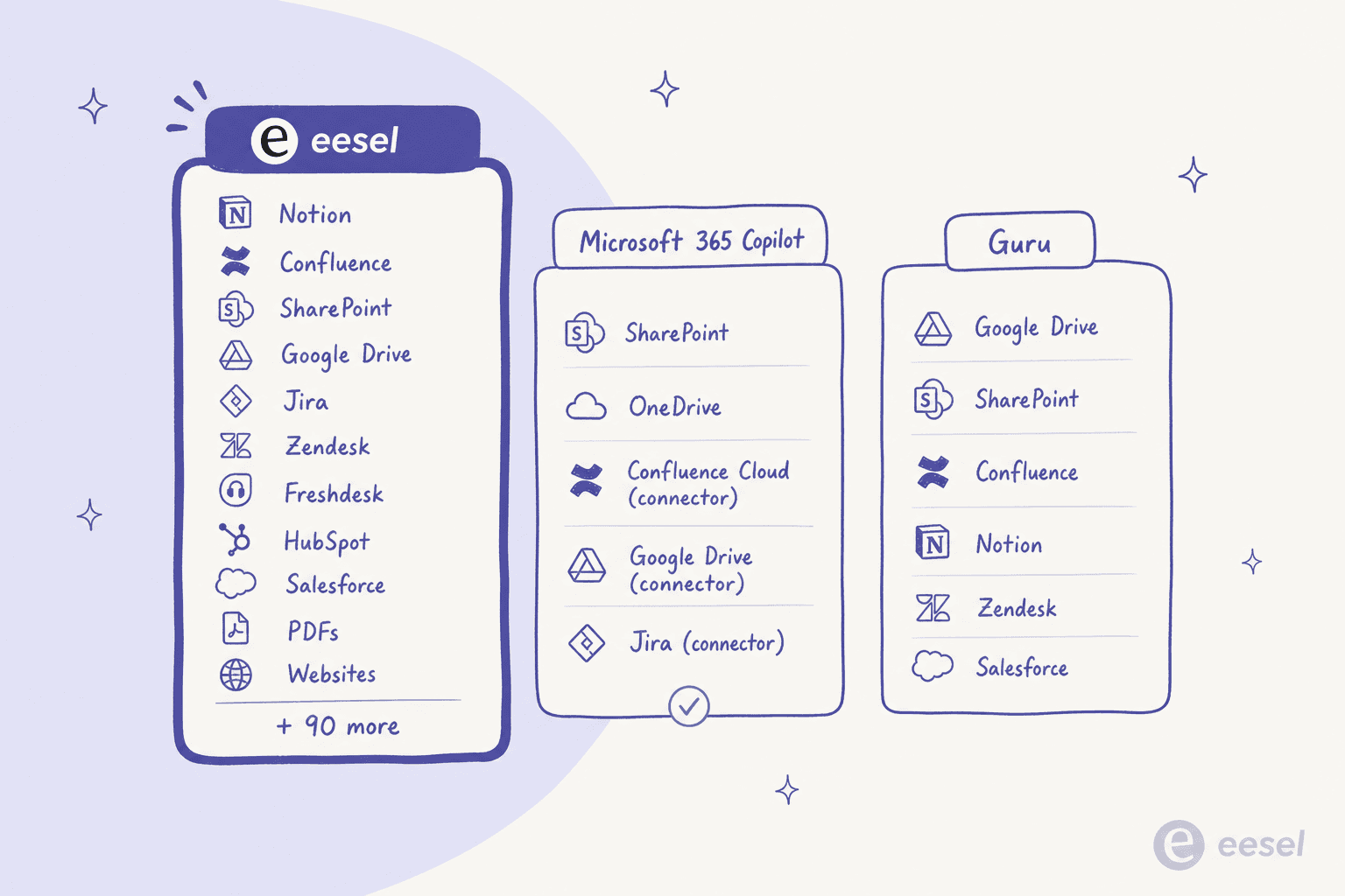 Knowledge source coverage by tool: eesel supports 100+ sources including Notion and Confluence Data Center, Microsoft 365 Copilot is limited to M365 with connector requirements, Guru requires enterprise implementation