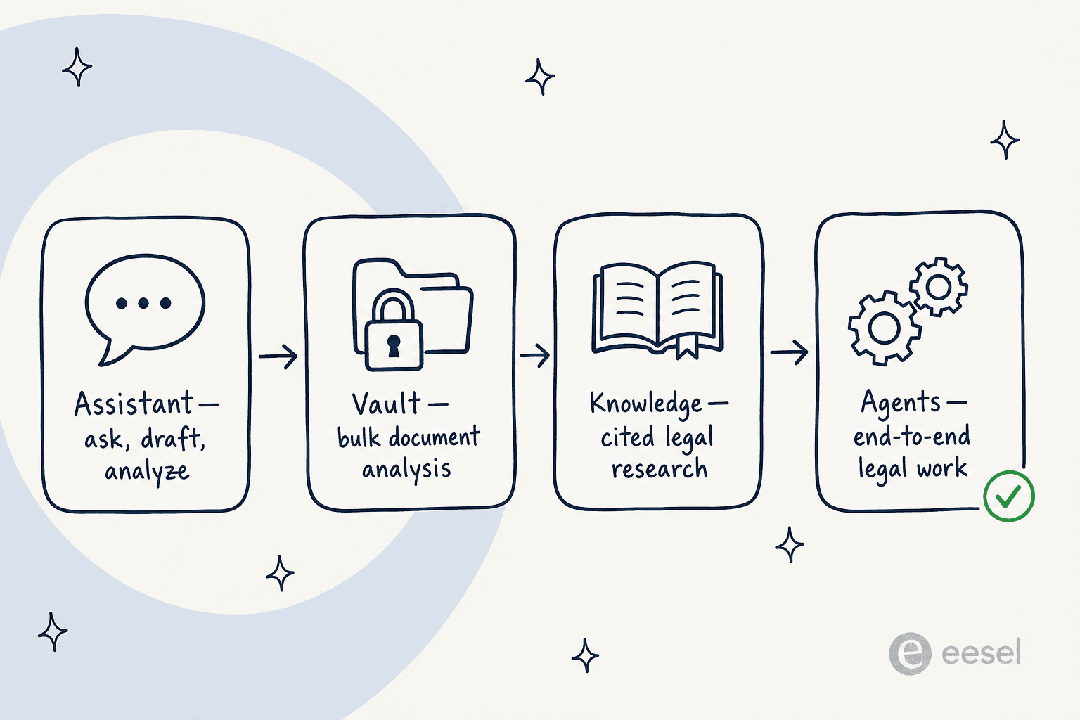 How Harvey AI's products fit a legal workflow, from Assistant through to Agents