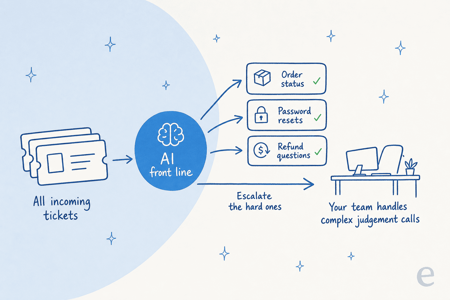 A flow diagram showing an AI front line resolving order status, password resets and refund questions, and escalating complex tickets to a human agent