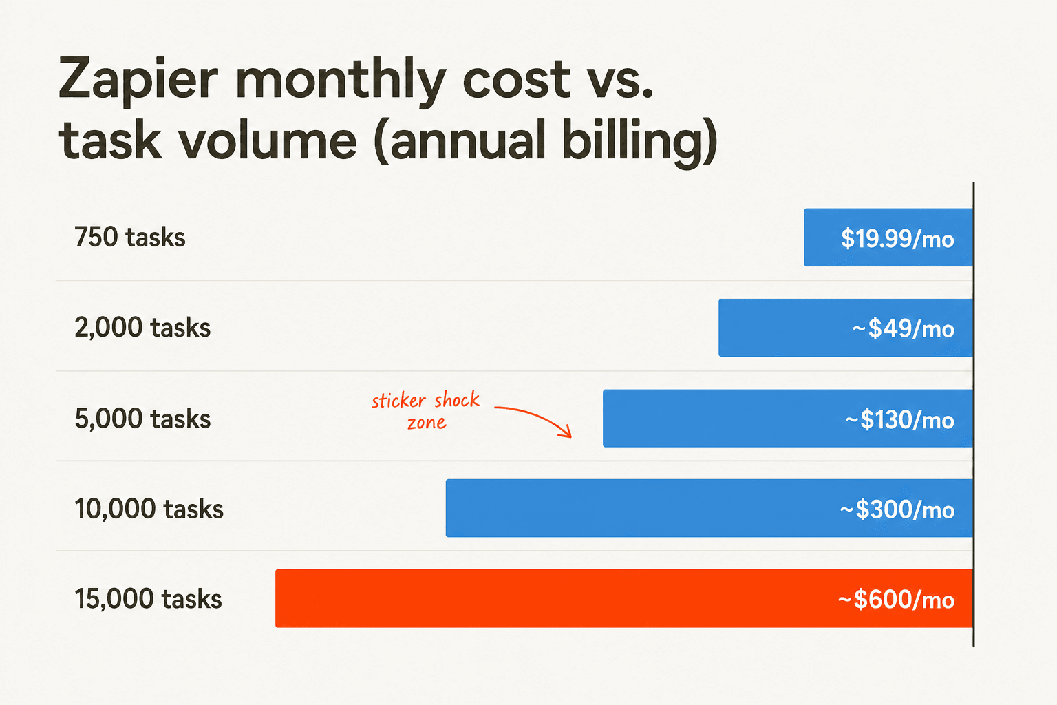 Zapier monthly cost vs. task volume bar chart - from $19.99 at 750 tasks to $600+ at 15,000 tasks per month on annual billing