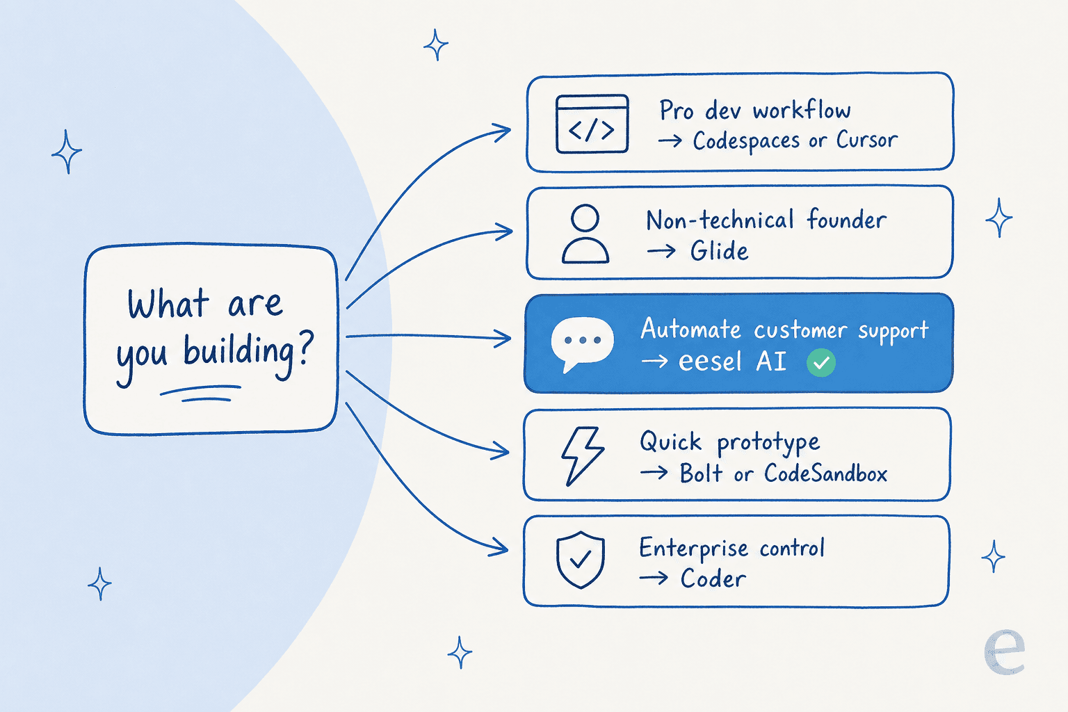 A decision guide for choosing a Replit alternative based on what you're building: Codespaces or Cursor for pro developers, Glide for non-technical founders, eesel AI for customer support, Bolt or CodeSandbox for prototypes, and Coder for enterprise control.