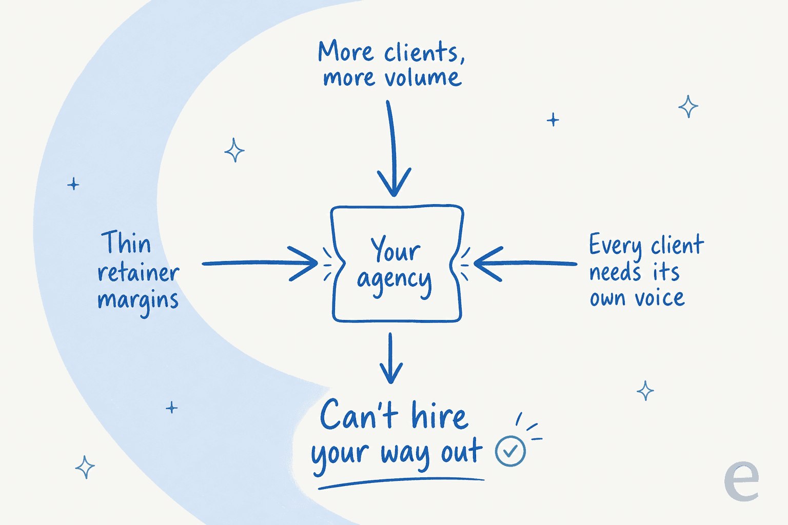 Three pressures, more clients and volume, thin retainer margins, and every client needing its own voice, squeezing an agency, with the takeaway that you can't hire your way out