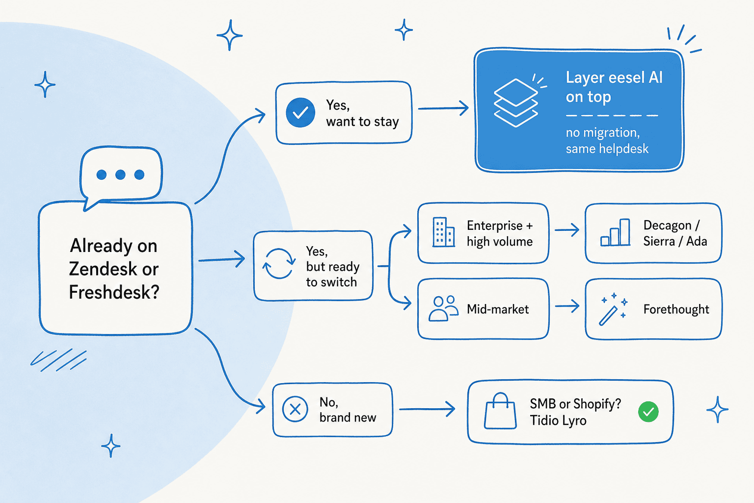 A decision tree mapping helpdesk choice and team size to the right AI alternative