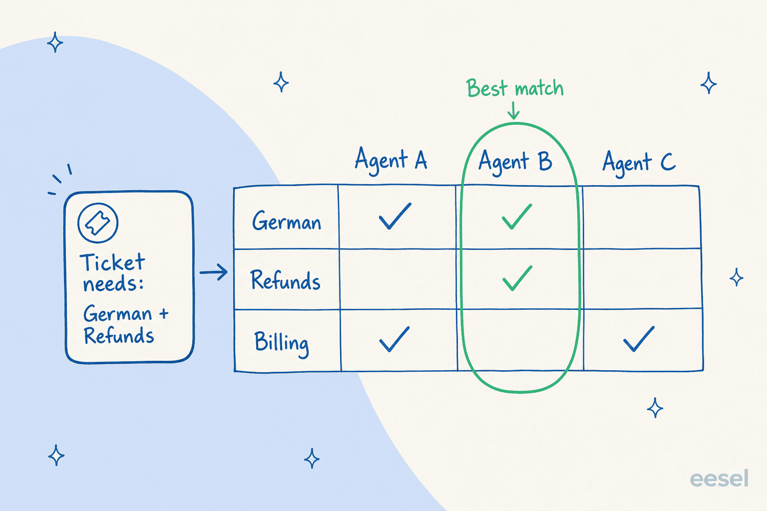 Skill matrix matching a ticket needing German and refunds against three agent profiles, with the agent who has both circled as the best match