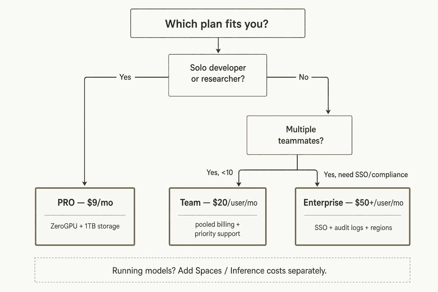 Decision flowchart for choosing the right Hugging Face plan - from solo developer to team to enterprise