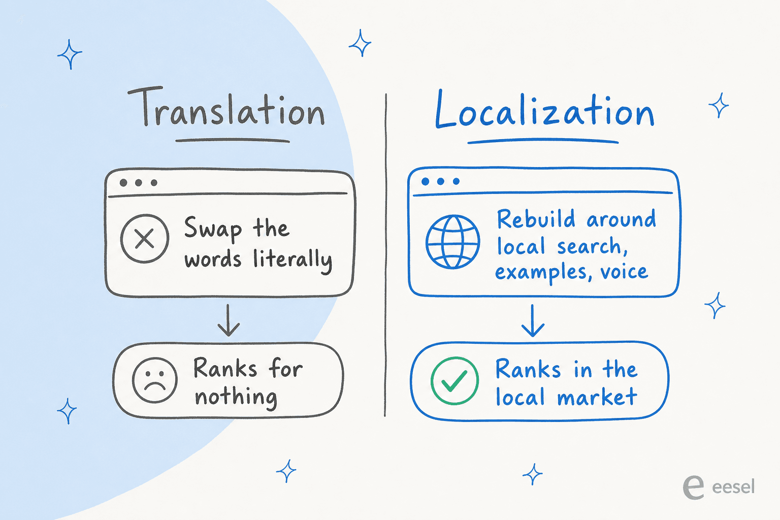 Translation swaps the words and ranks for nothing; localization rebuilds the post around local search and ranks
