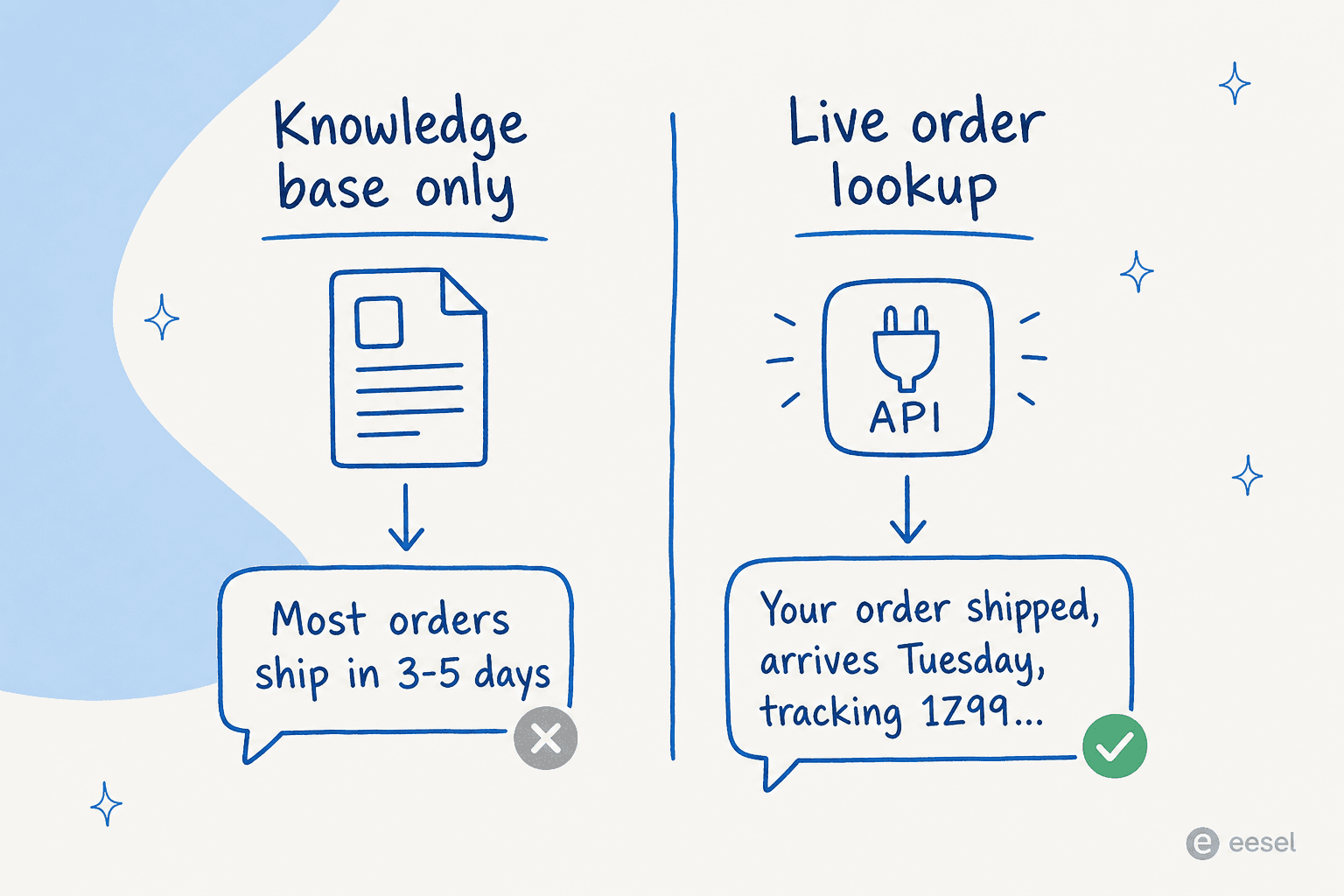 A knowledge-base-only bot answers with a generic shipping policy, while a live order lookup returns this customer's real status and tracking