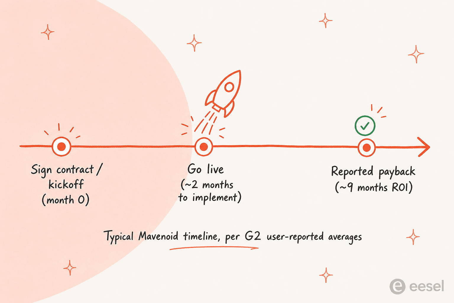 Infographic timeline of a typical Mavenoid deployment: sign at month zero, go live around two months, reported payback around nine months