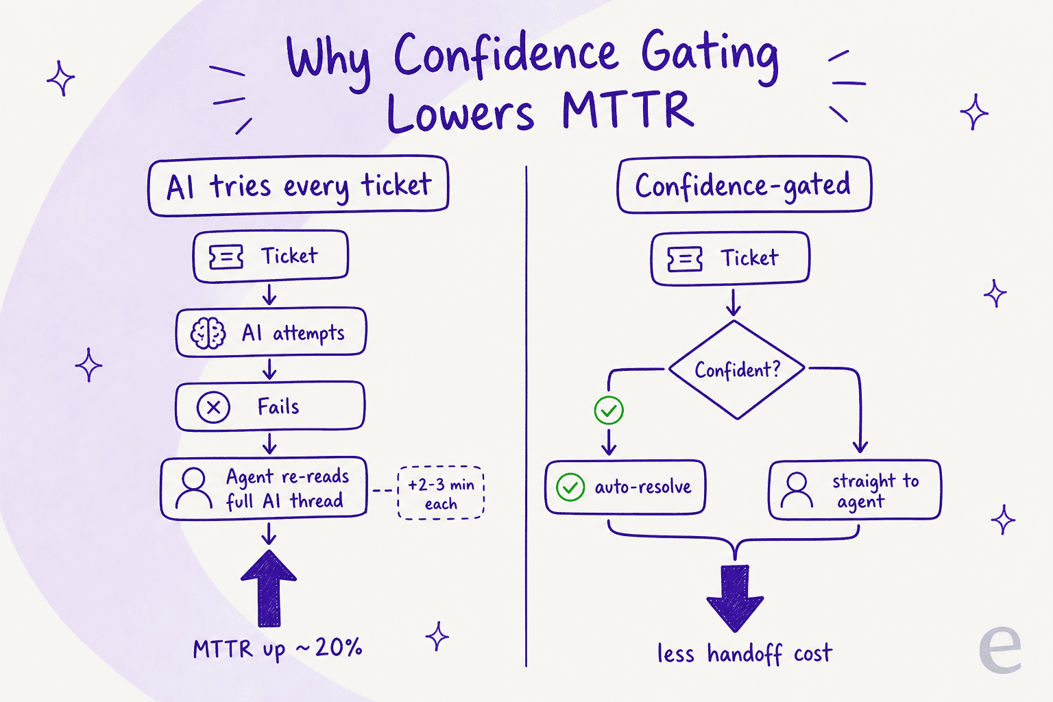 Why an AI that attempts every ticket can raise MTTR, versus a confidence-gated approach