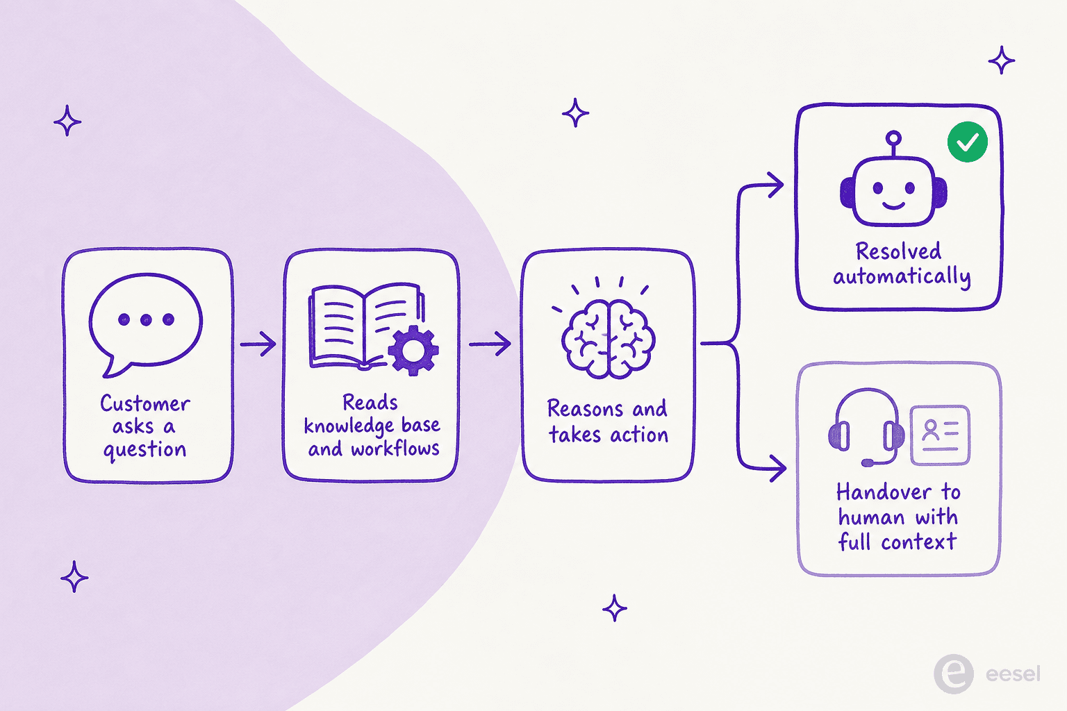 How the Freshdesk chatbot handles a customer query, from question to resolution or handover